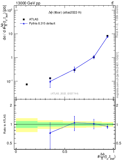 Plot of ttbar.dphi in 13000 GeV pp collisions