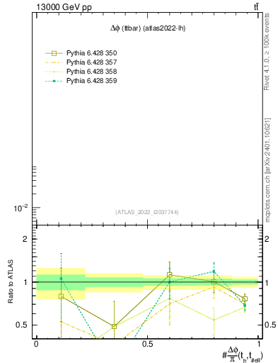 Plot of ttbar.dphi in 13000 GeV pp collisions