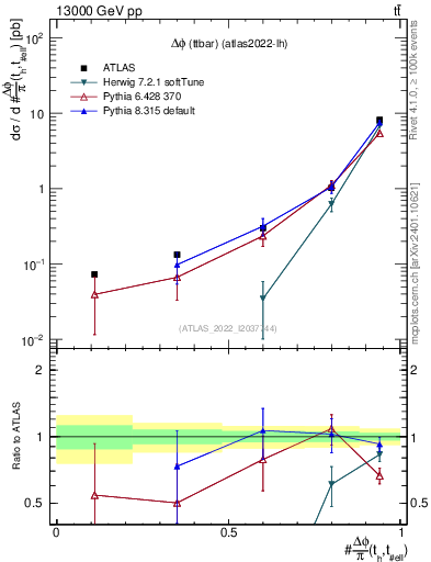 Plot of ttbar.dphi in 13000 GeV pp collisions