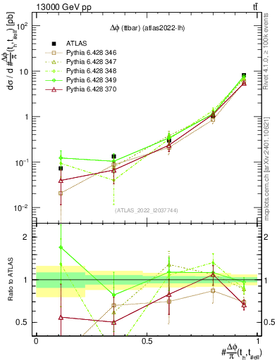 Plot of ttbar.dphi in 13000 GeV pp collisions