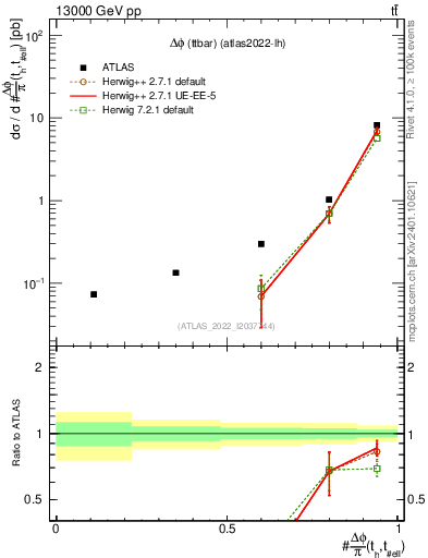 Plot of ttbar.dphi in 13000 GeV pp collisions