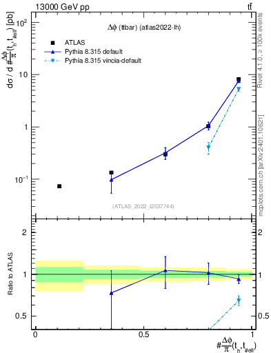 Plot of ttbar.dphi in 13000 GeV pp collisions