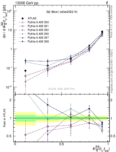 Plot of ttbar.dphi in 13000 GeV pp collisions