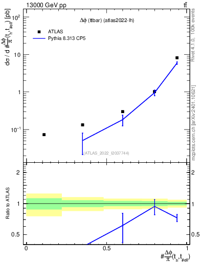 Plot of ttbar.dphi in 13000 GeV pp collisions