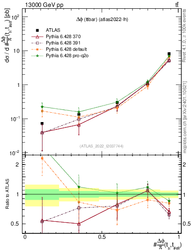 Plot of ttbar.dphi in 13000 GeV pp collisions