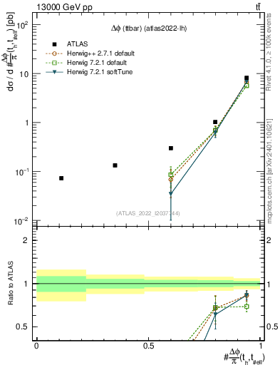 Plot of ttbar.dphi in 13000 GeV pp collisions