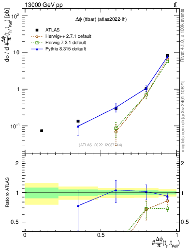 Plot of ttbar.dphi in 13000 GeV pp collisions
