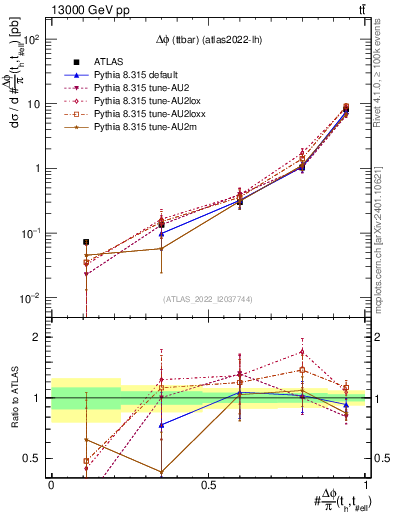 Plot of ttbar.dphi in 13000 GeV pp collisions