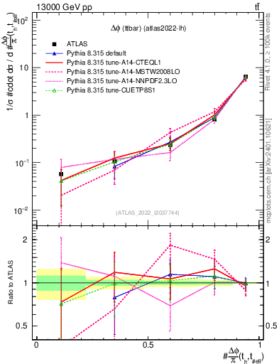 Plot of ttbar.dphi in 13000 GeV pp collisions