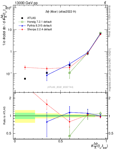 Plot of ttbar.dphi in 13000 GeV pp collisions