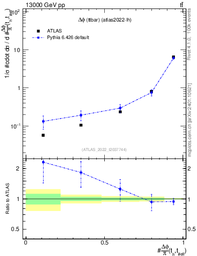 Plot of ttbar.dphi in 13000 GeV pp collisions