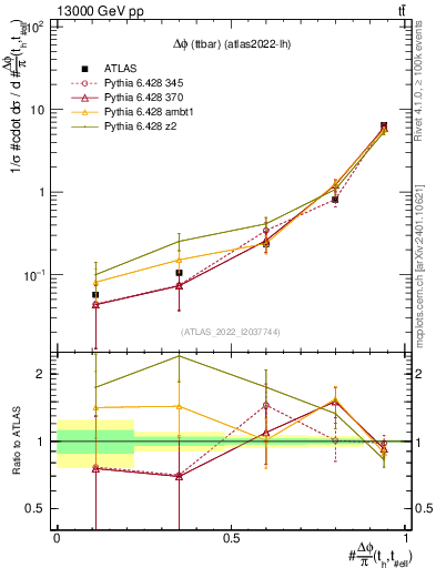 Plot of ttbar.dphi in 13000 GeV pp collisions
