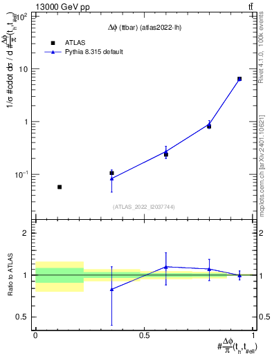Plot of ttbar.dphi in 13000 GeV pp collisions