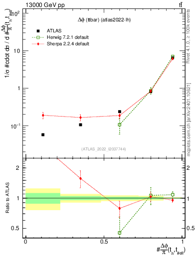 Plot of ttbar.dphi in 13000 GeV pp collisions