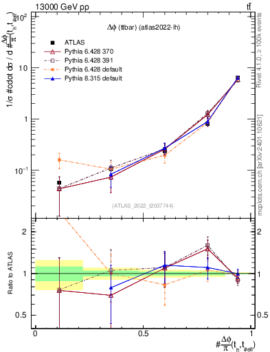 Plot of ttbar.dphi in 13000 GeV pp collisions