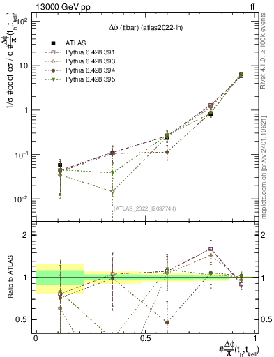 Plot of ttbar.dphi in 13000 GeV pp collisions