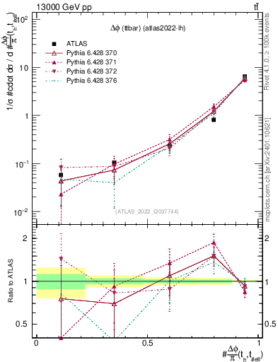 Plot of ttbar.dphi in 13000 GeV pp collisions