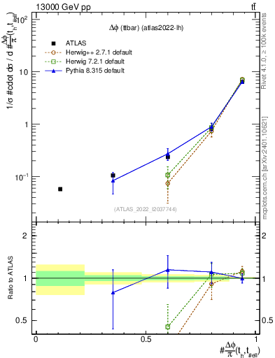 Plot of ttbar.dphi in 13000 GeV pp collisions