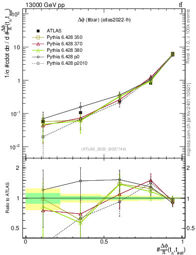 Plot of ttbar.dphi in 13000 GeV pp collisions