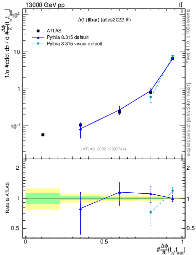 Plot of ttbar.dphi in 13000 GeV pp collisions