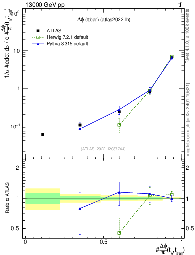 Plot of ttbar.dphi in 13000 GeV pp collisions