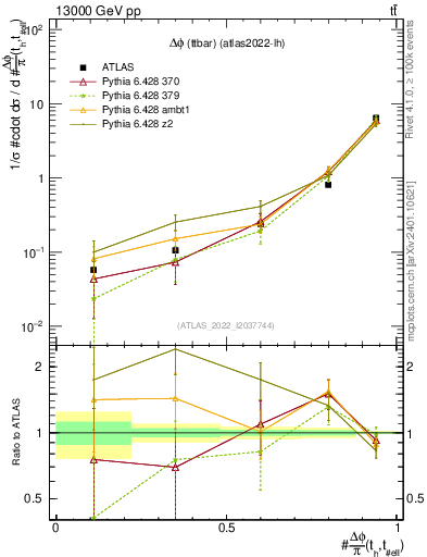 Plot of ttbar.dphi in 13000 GeV pp collisions
