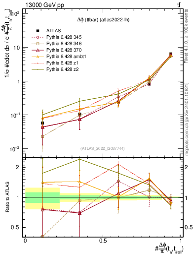 Plot of ttbar.dphi in 13000 GeV pp collisions