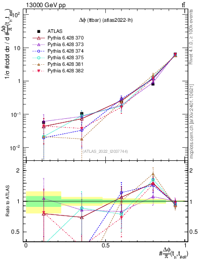 Plot of ttbar.dphi in 13000 GeV pp collisions