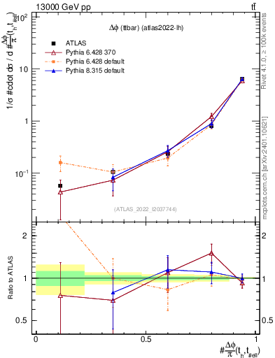 Plot of ttbar.dphi in 13000 GeV pp collisions