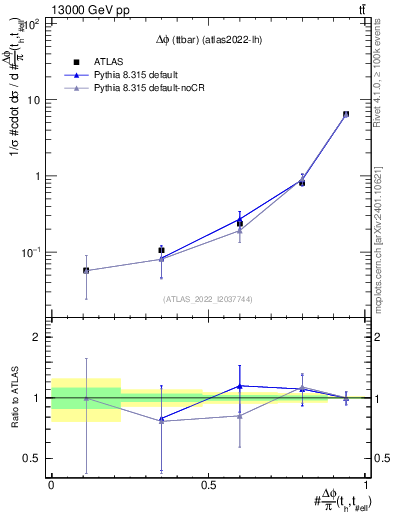 Plot of ttbar.dphi in 13000 GeV pp collisions