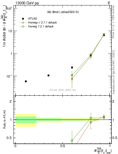 Plot of ttbar.dphi in 13000 GeV pp collisions