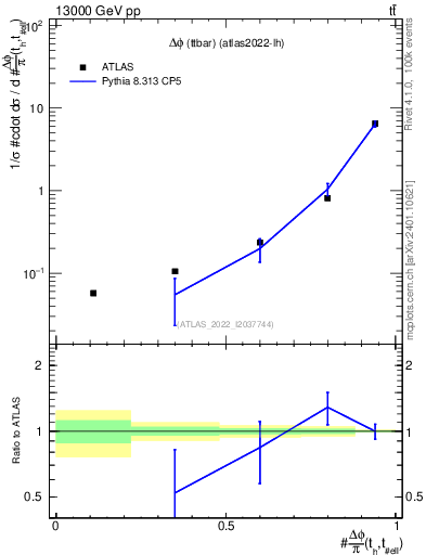 Plot of ttbar.dphi in 13000 GeV pp collisions
