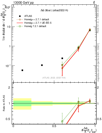 Plot of ttbar.dphi in 13000 GeV pp collisions