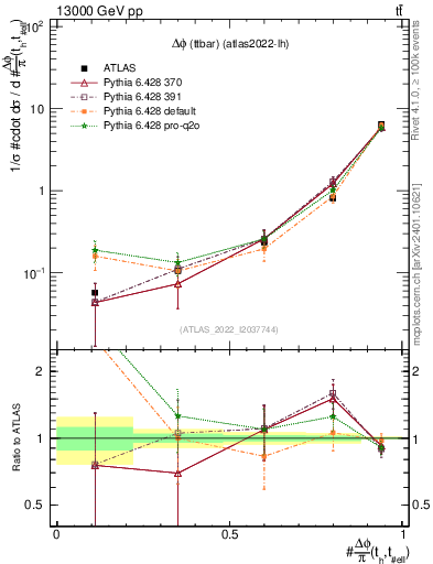 Plot of ttbar.dphi in 13000 GeV pp collisions