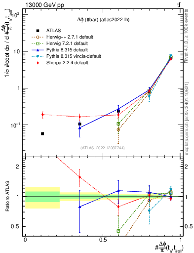 Plot of ttbar.dphi in 13000 GeV pp collisions