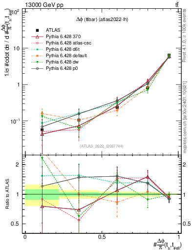 Plot of ttbar.dphi in 13000 GeV pp collisions