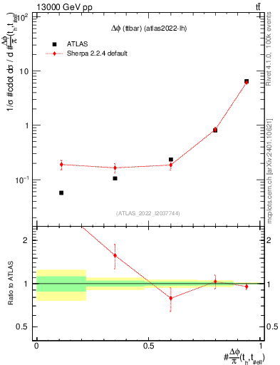 Plot of ttbar.dphi in 13000 GeV pp collisions