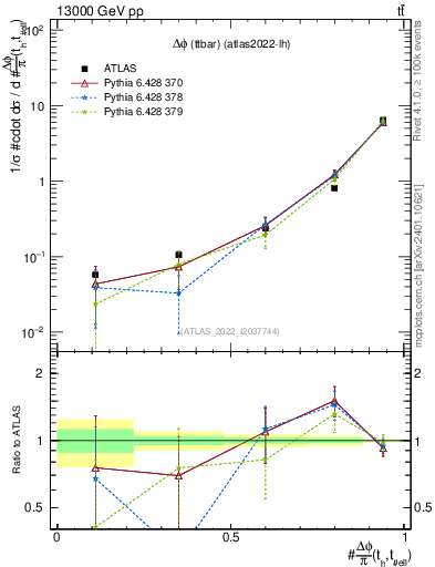 Plot of ttbar.dphi in 13000 GeV pp collisions