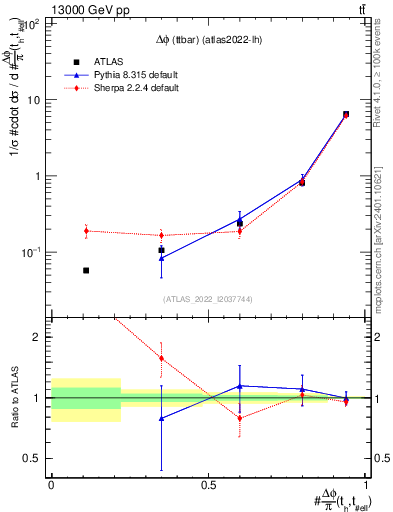 Plot of ttbar.dphi in 13000 GeV pp collisions