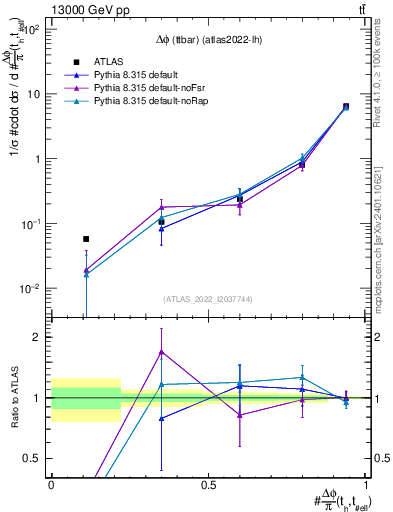 Plot of ttbar.dphi in 13000 GeV pp collisions