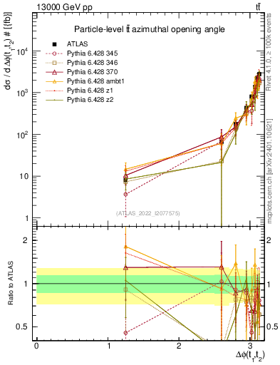 Plot of ttbar.dphi in 13000 GeV pp collisions