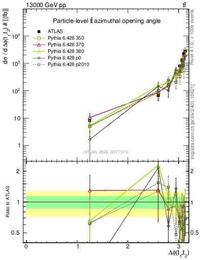 Plot of ttbar.dphi in 13000 GeV pp collisions