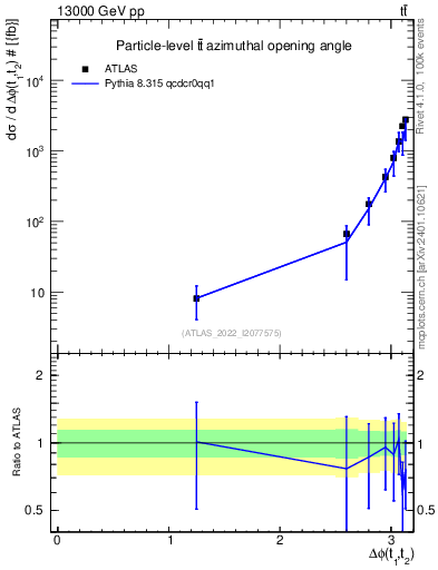 Plot of ttbar.dphi in 13000 GeV pp collisions