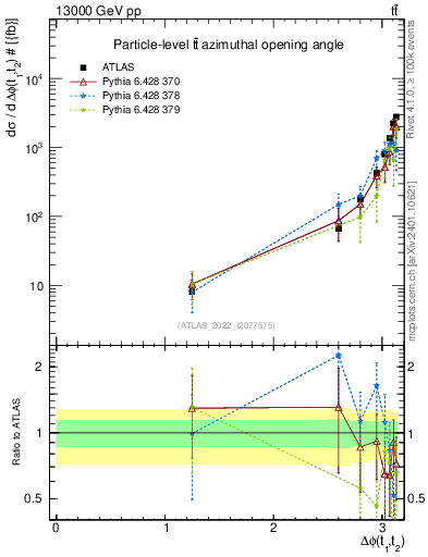 Plot of ttbar.dphi in 13000 GeV pp collisions