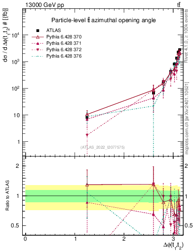 Plot of ttbar.dphi in 13000 GeV pp collisions