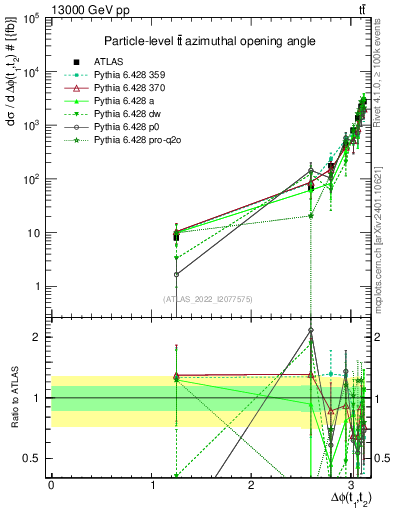 Plot of ttbar.dphi in 13000 GeV pp collisions
