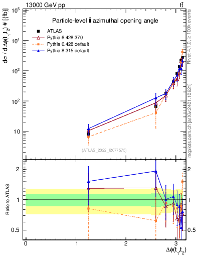 Plot of ttbar.dphi in 13000 GeV pp collisions