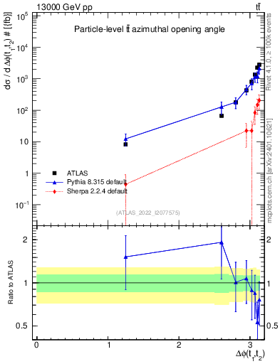 Plot of ttbar.dphi in 13000 GeV pp collisions