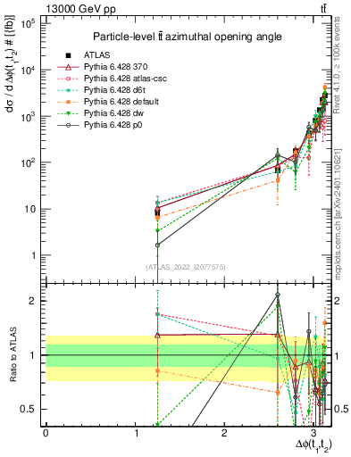 Plot of ttbar.dphi in 13000 GeV pp collisions