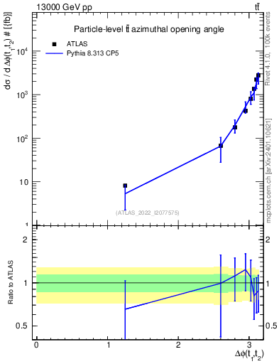 Plot of ttbar.dphi in 13000 GeV pp collisions